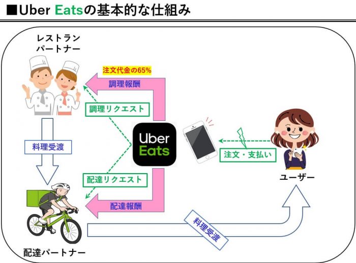 UberEatsの仕組み