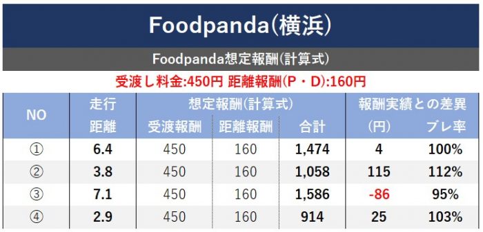 Foodpanda報酬計算式算出(横浜)