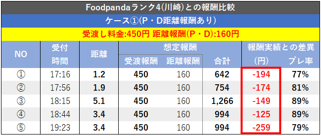 Foodpanda配達員ランク1の報酬(ランク4の計算式で比較)