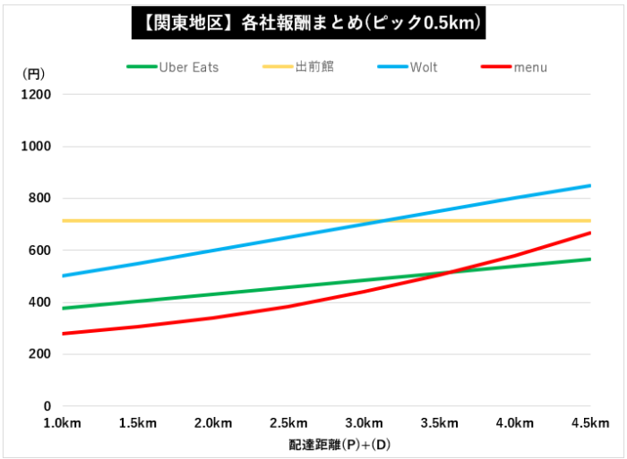 【関東全4社】デリバリー各社距離報酬比較グラフ【Wolt】