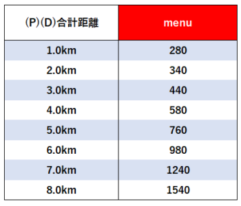 menu配達員距離別報酬【8.0km】