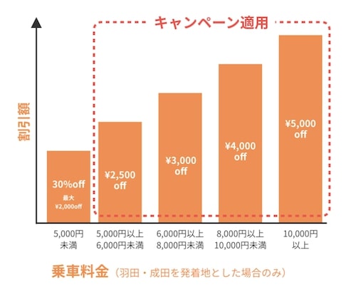 【DiDi Special限定】羽田・成田国際空港への移動で最大5,000円OFF 適用金額の図